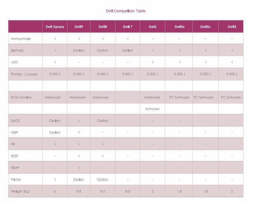 Tableau comparatif des défibrillateurs Meditech et DAE